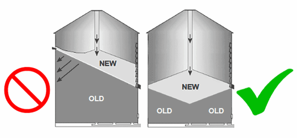 Refilling a bin without first leveling the existing old grain can create uneven sidewall pressures and possible bin failure.
